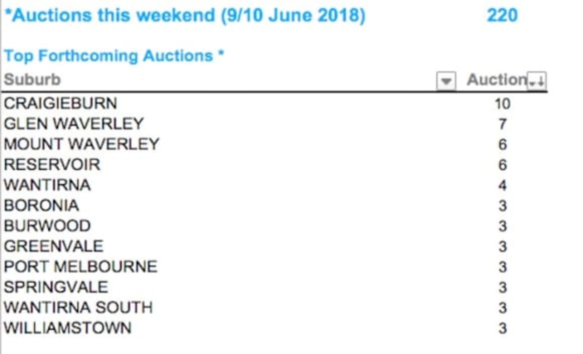 Craigieburn ranks as busiest long weekend auction localit...